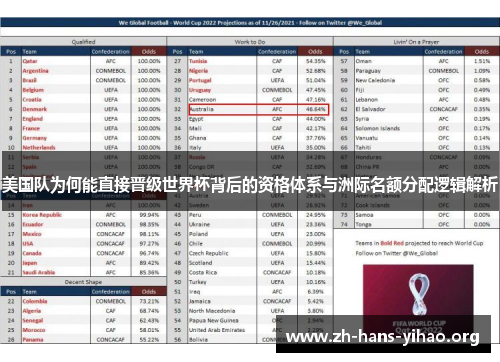 美国队为何能直接晋级世界杯背后的资格体系与洲际名额分配逻辑解析