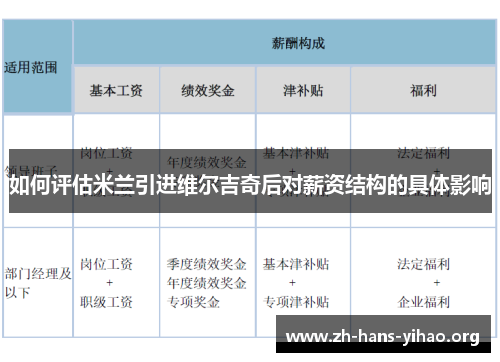 如何评估米兰引进维尔吉奇后对薪资结构的具体影响
